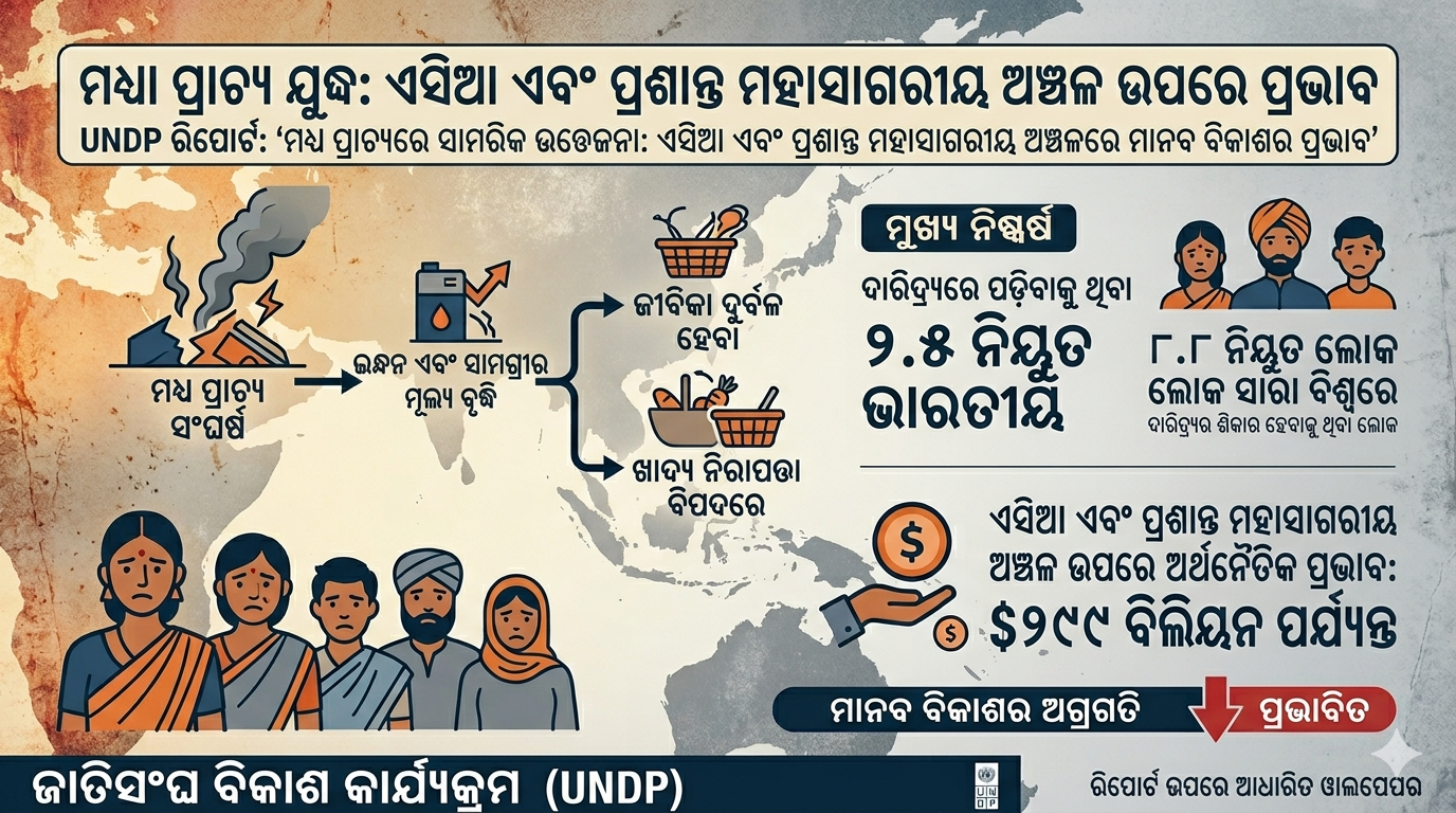 ୨୫ ଲକ୍ଷ ଭାରତୀୟଙ୍କୁ କାଙ୍ଗାଳ କରିବ ମଧ୍ୟପ୍ରାଚ୍ୟ ଯୁଦ୍ଧ !